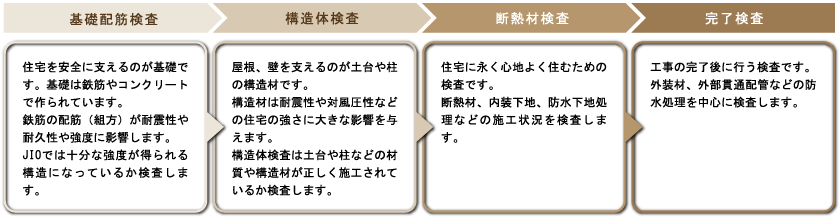 現場検査のタイミングのチャート図