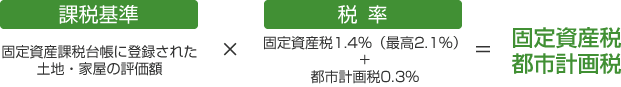 ［課税基準］固定資産課税台帳に登録された土地・家屋の評価額 ×［税率］（固定資産税1.4％（最高2.1％）＋都市計画税0.3％）＝固定資産税都市計画税
